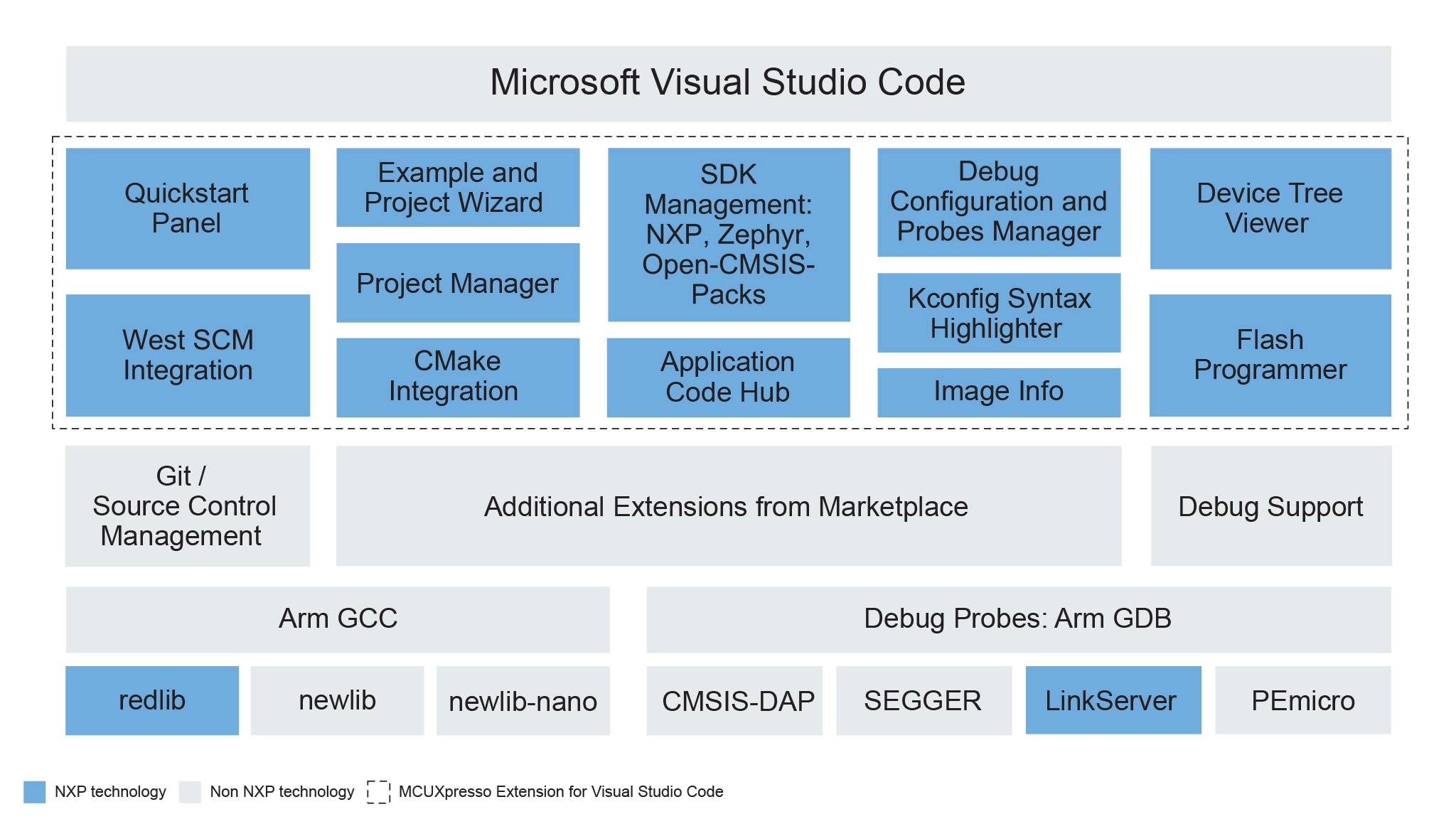 MCUXpresso for Visual Studio Code Block Diagram
