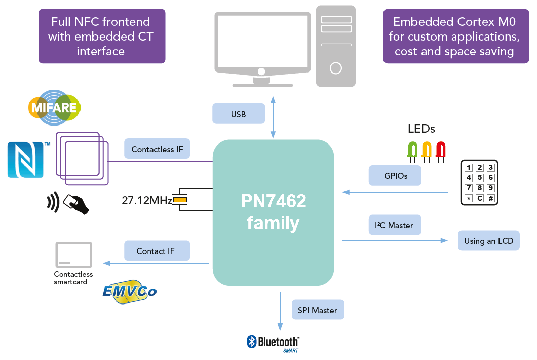PN7462 Family Sample Application