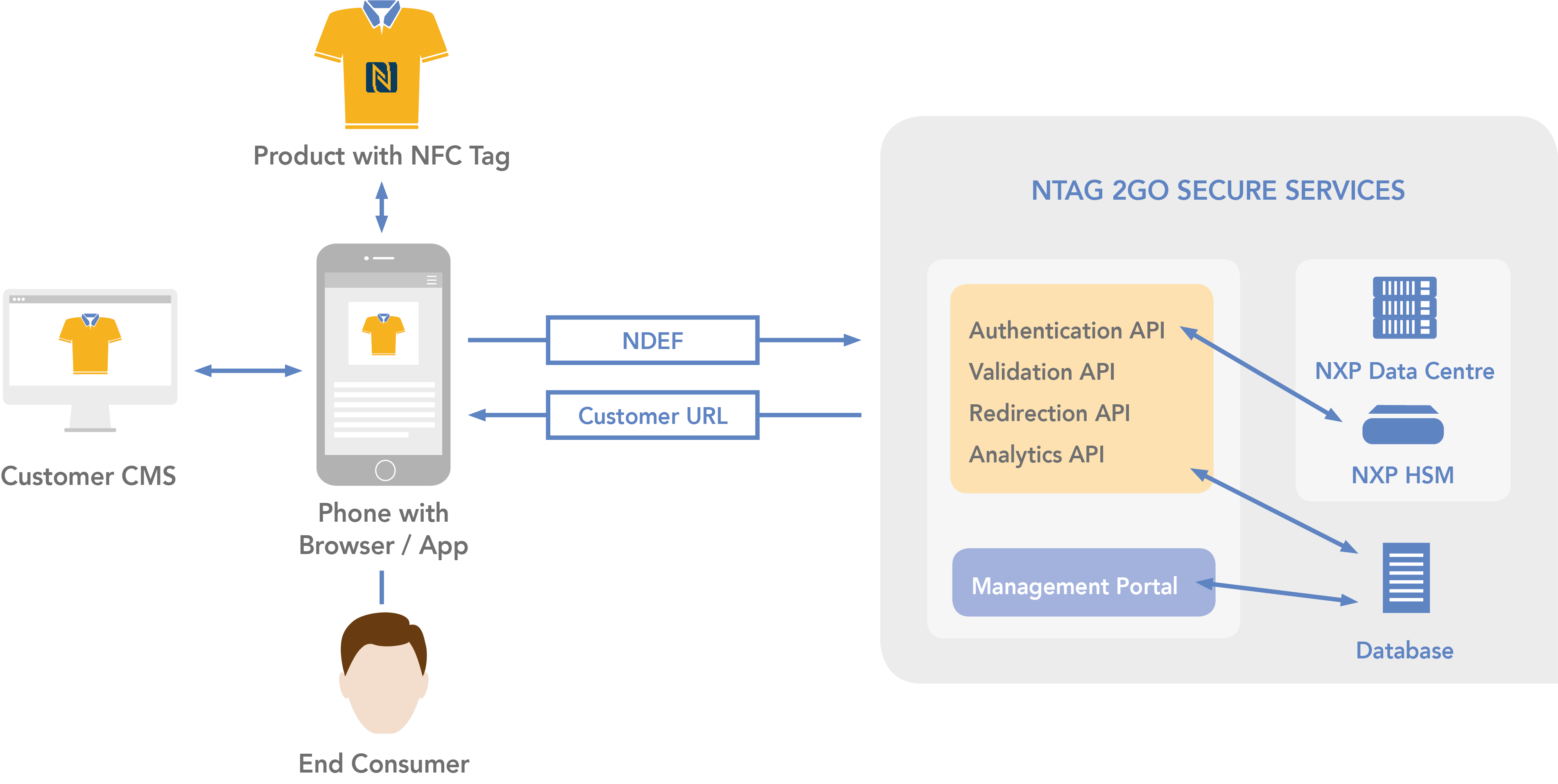 NTAG Secure Cloud Platform