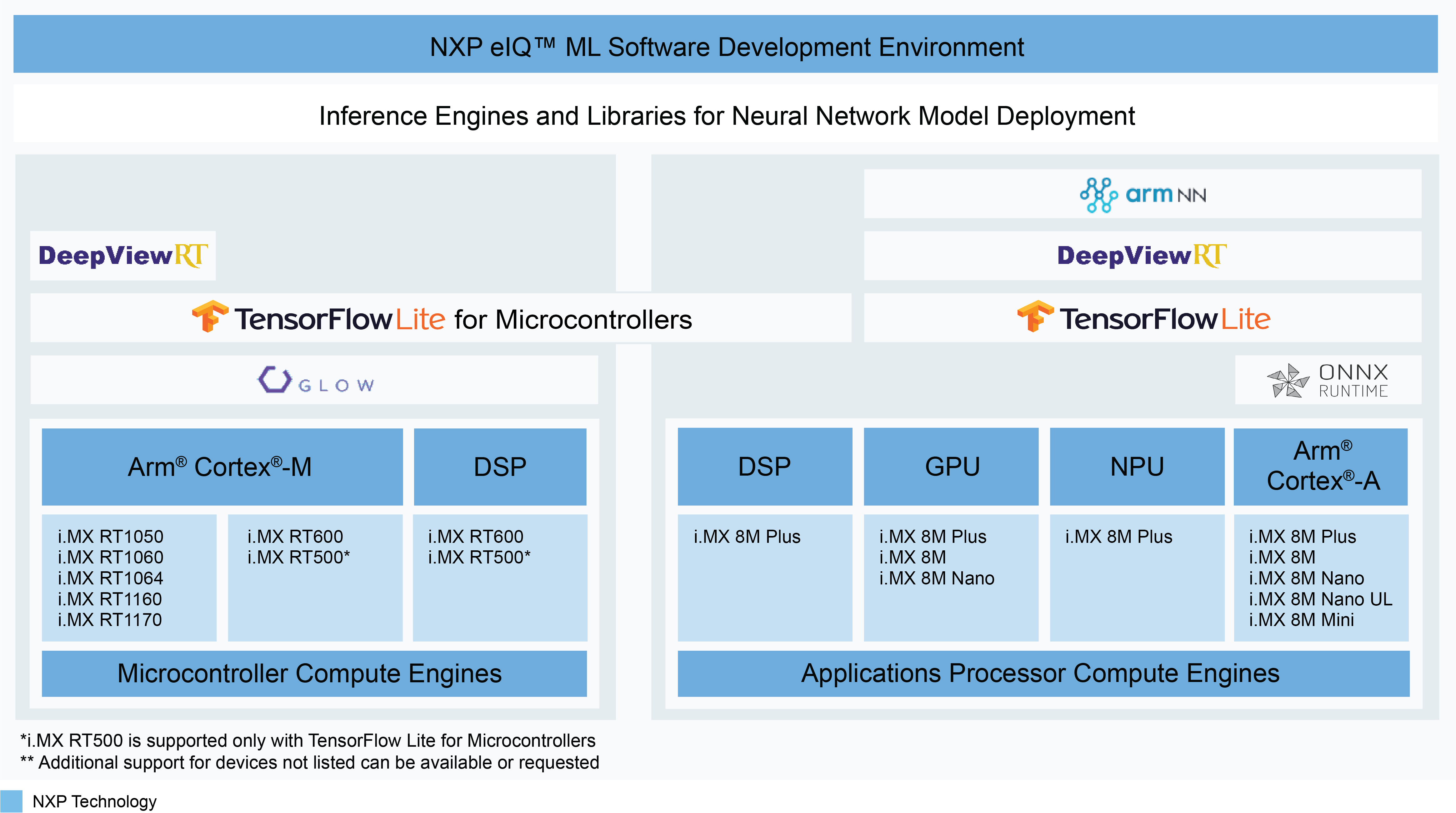 eIQ ML Software Development Environment Image
