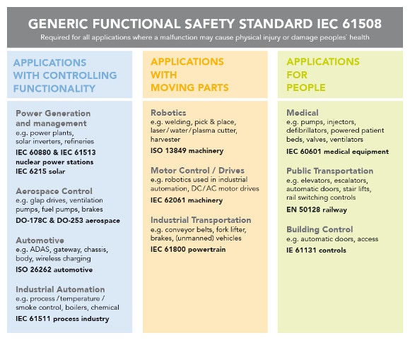 Functional Safety For ISO 26262 And IEC 61508 | NXP