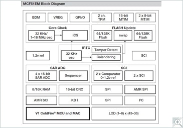 Mcf51em256 32 Bit Mcu For Smart Meter Applications Nxp Semiconductors