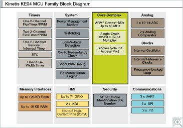 Arm Cortex M0 Kinetis Ke04 48 Mhz 32 Bit 5v Mcus Nxp Semiconductors