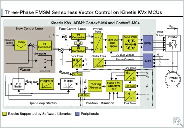 3-phase PMSM Sensorless Control Reference Design Based On Kinetis® KV | NXP