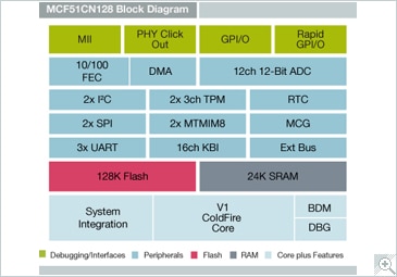 Mcf51cn128 32 Bit Coldfire V1 Mcus Nxp Semiconductors