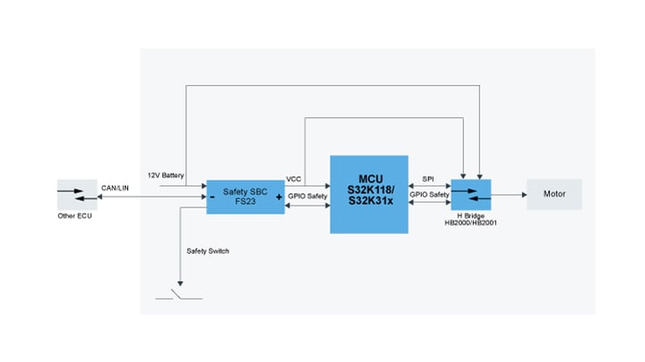 BDC电机的ASIL B系统解决方案 | NXP 半导体