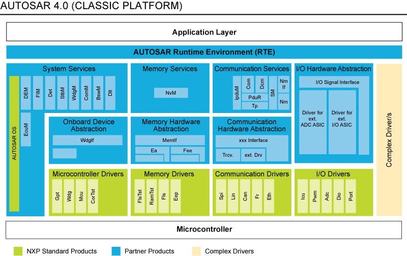 Adaptive Autosar Layered Architecture