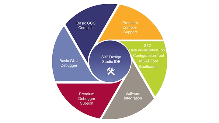 S32 Design Studio Ide For Arm Based Mcus Nxp Semiconductors