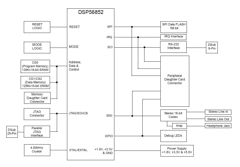 (ARCHIVED) Evaluation Kit for DSP56852 Processor | NXP Semiconductors