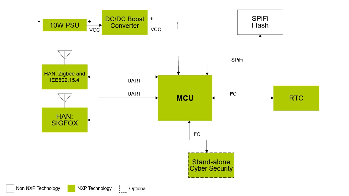 Energy Gateway | NXP