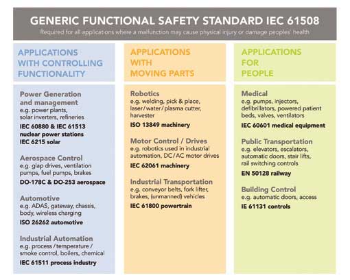 functional-safety-for-iso-26262-and-iec-61508-nxp