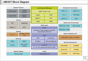 I Mx507 Processors Low Power Optimization Nxp Semiconductors