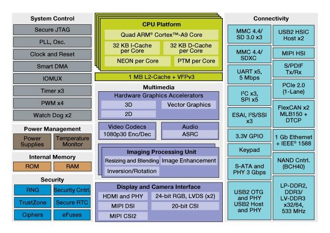 I Mx 6quad Applications Processors Quad Arm Cortex Nxp Semiconductors