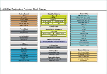 I Mx 7dual Applications Processors Dual Arm Cortex A7 Cortex M4 Nxp Semiconductors