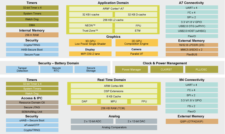 i.MX 7ULP Applications Processor | Single Arm® Cortex®-A7 + Cortex-M4