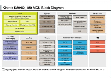 Arm Cortex M4 Kinetis K80 150 Mhz Advanced Security And Quadspi Mcu Nxp Semiconductors