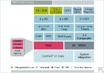 Flexis 32 Bit Coldfire V1 Microcontroller Nxp Semiconductors