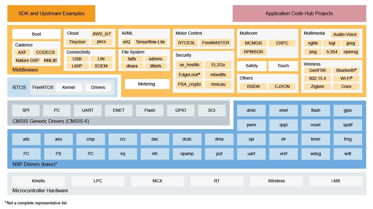 MCUXpresso SDK High-Level Block Diagram