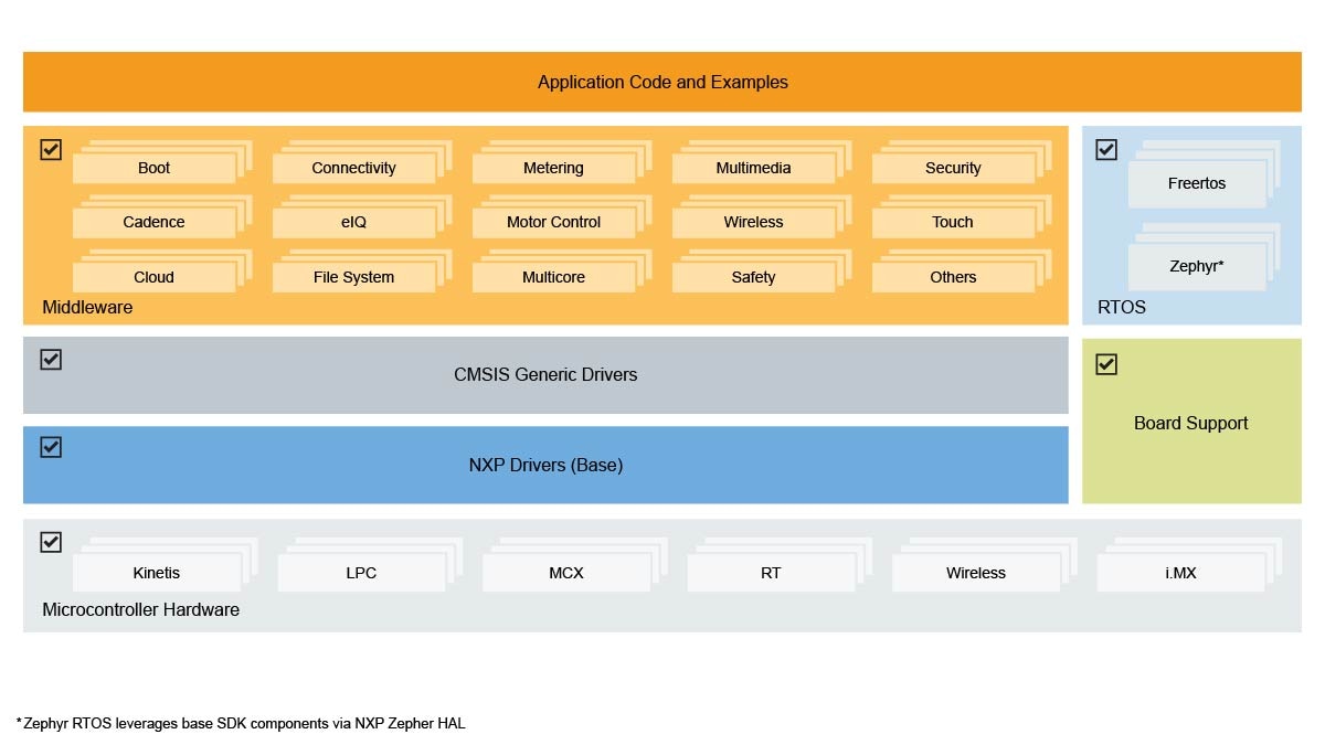 MCUXpresso SDK Detailed Block Diagram