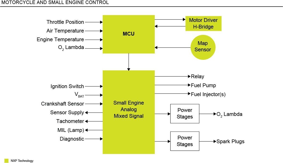 Motorcycle Engine Control Unit (ECU) | NXP