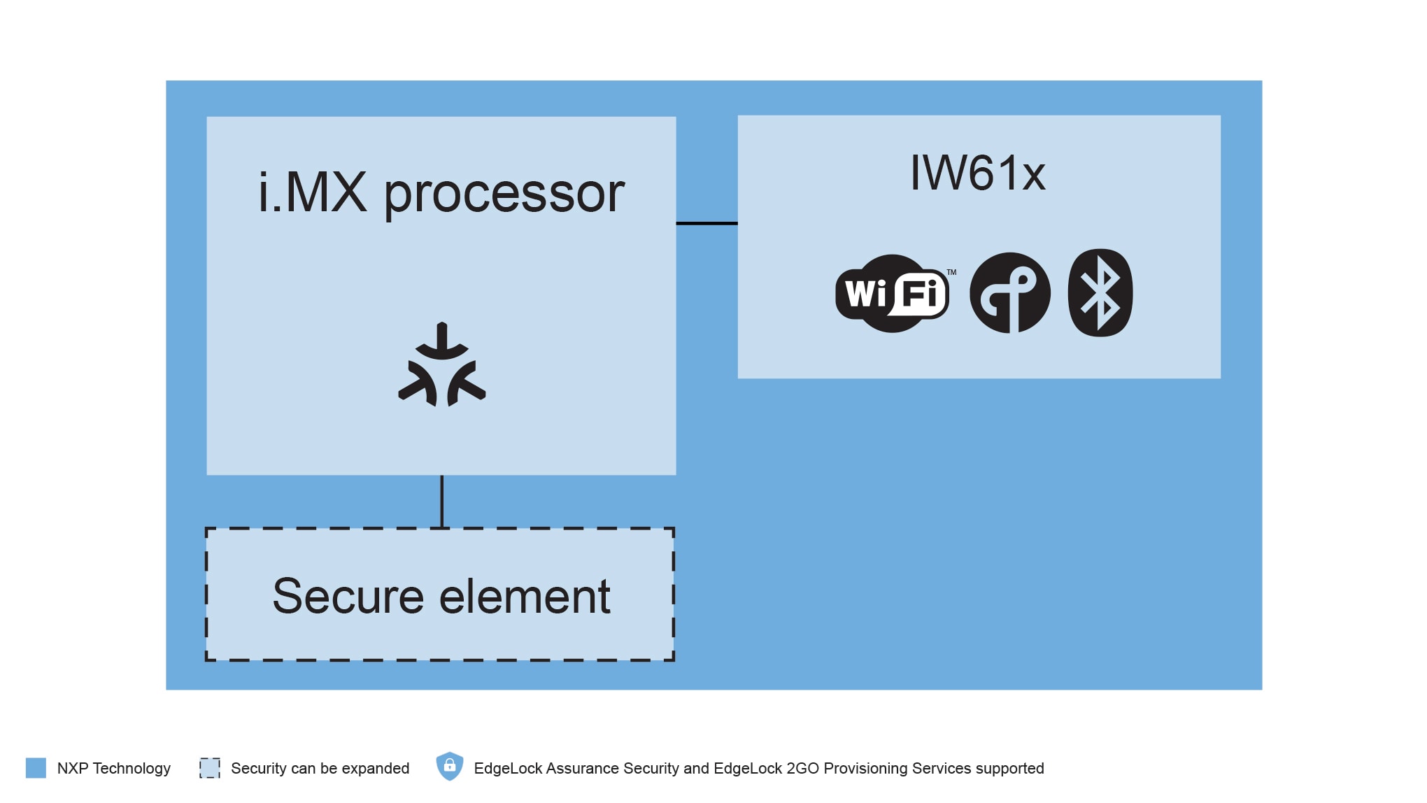 Integrated Matter Development Platform 