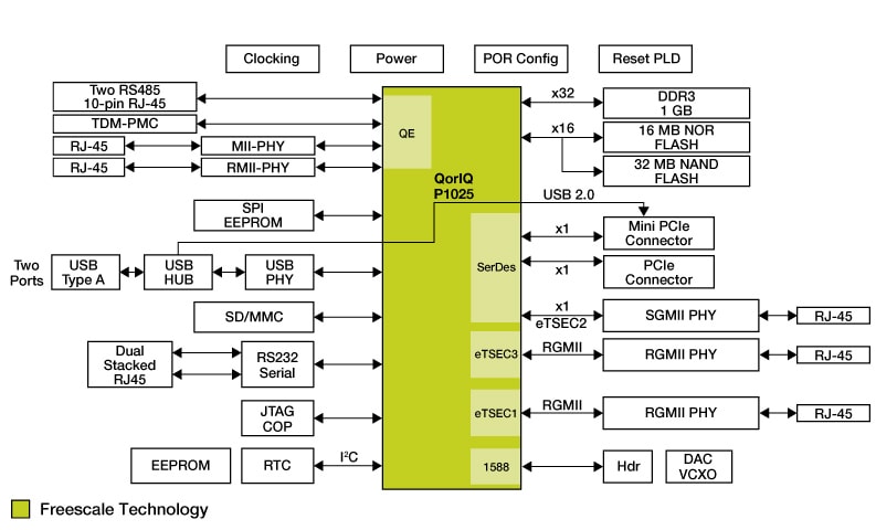 QorIQ® P1025/P1016 Reference Design Board