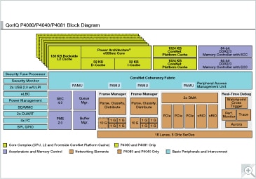 Qoriq P4080 Nxp Semiconductors