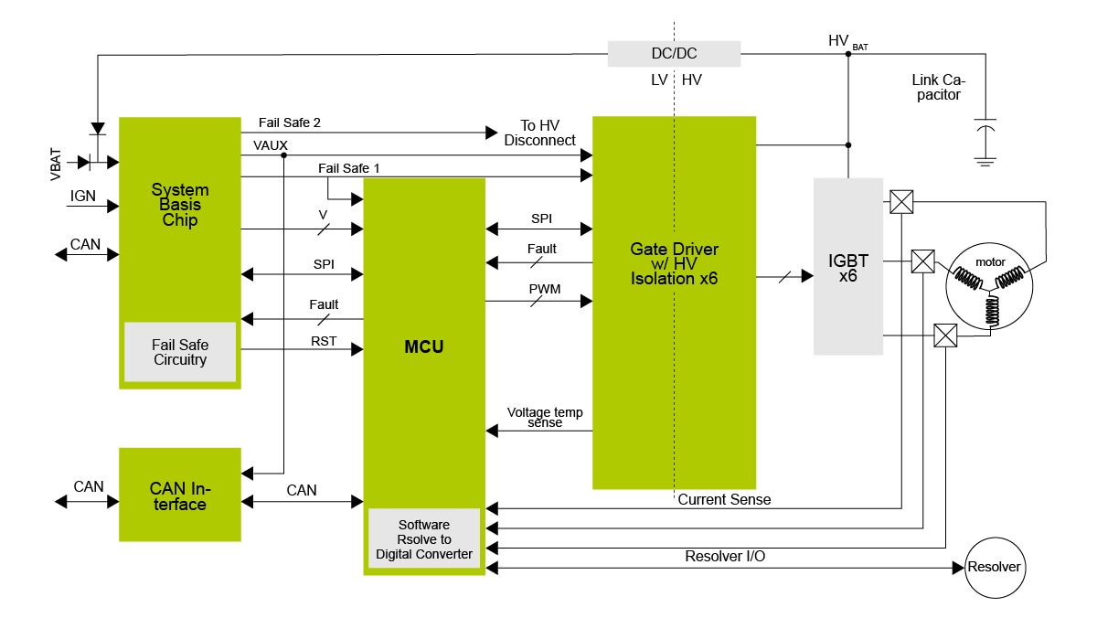 EV Power Inverter Reference Platform NXP
