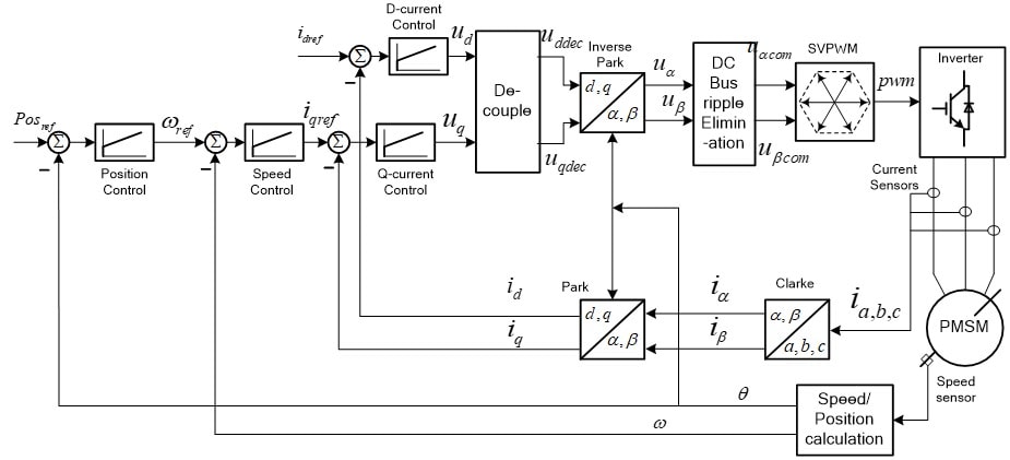 Simple Servo Motor Control Solution|NXP | NXP