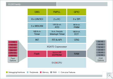 S12xe Mcus 16 Bit Microcontroller Nxp Semiconductors