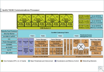 Qoriq T4240 Nxp Semiconductors