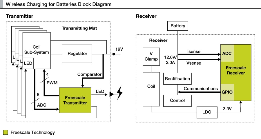 NXP<sup>&#174;</sup> Wireless Battery Block Diagram