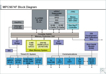 MPC5674F|32-bit MCU|Powertrain | NXP Semiconductors