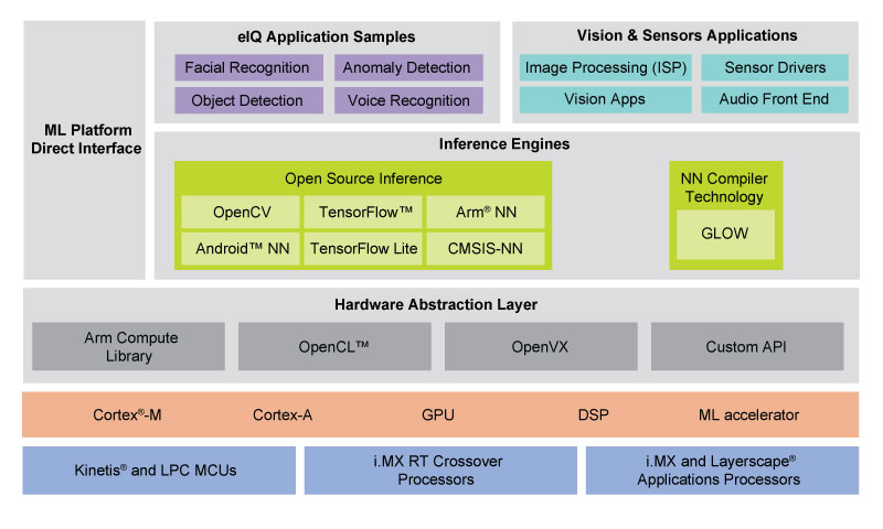 Eiq™ Ml Software Development Environment 