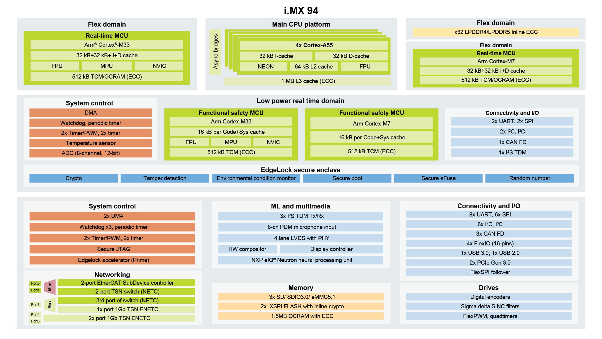 i.MX 94 Family Block Diagram								
