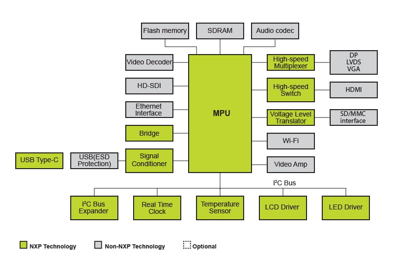 Video Surveillance NXP