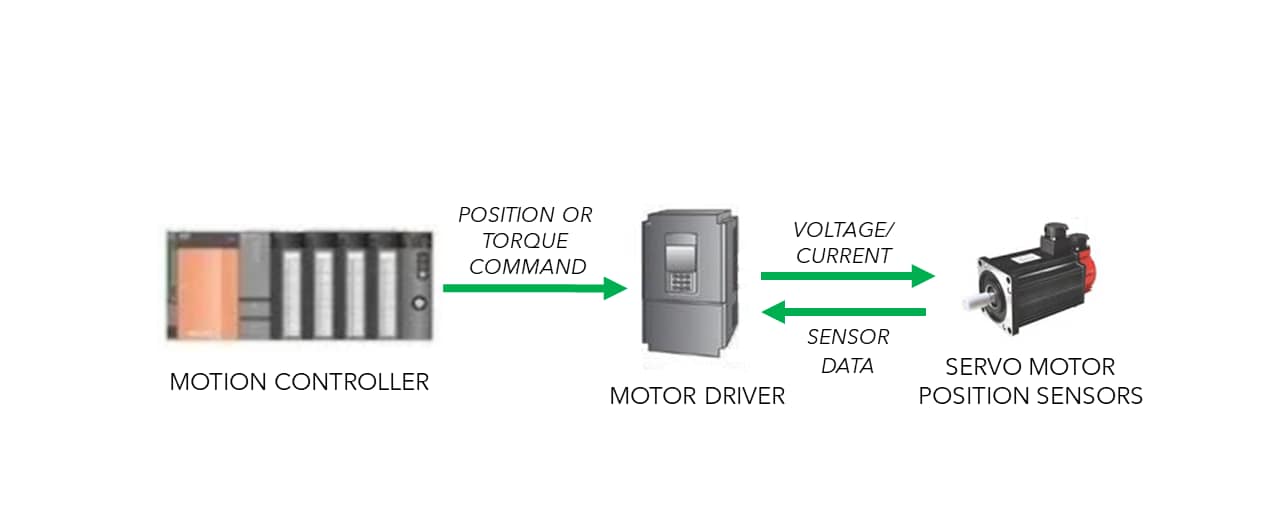 From Motor Control to Motion Control: What Does It Take?