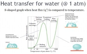 Figure 10: Heat transfer for water