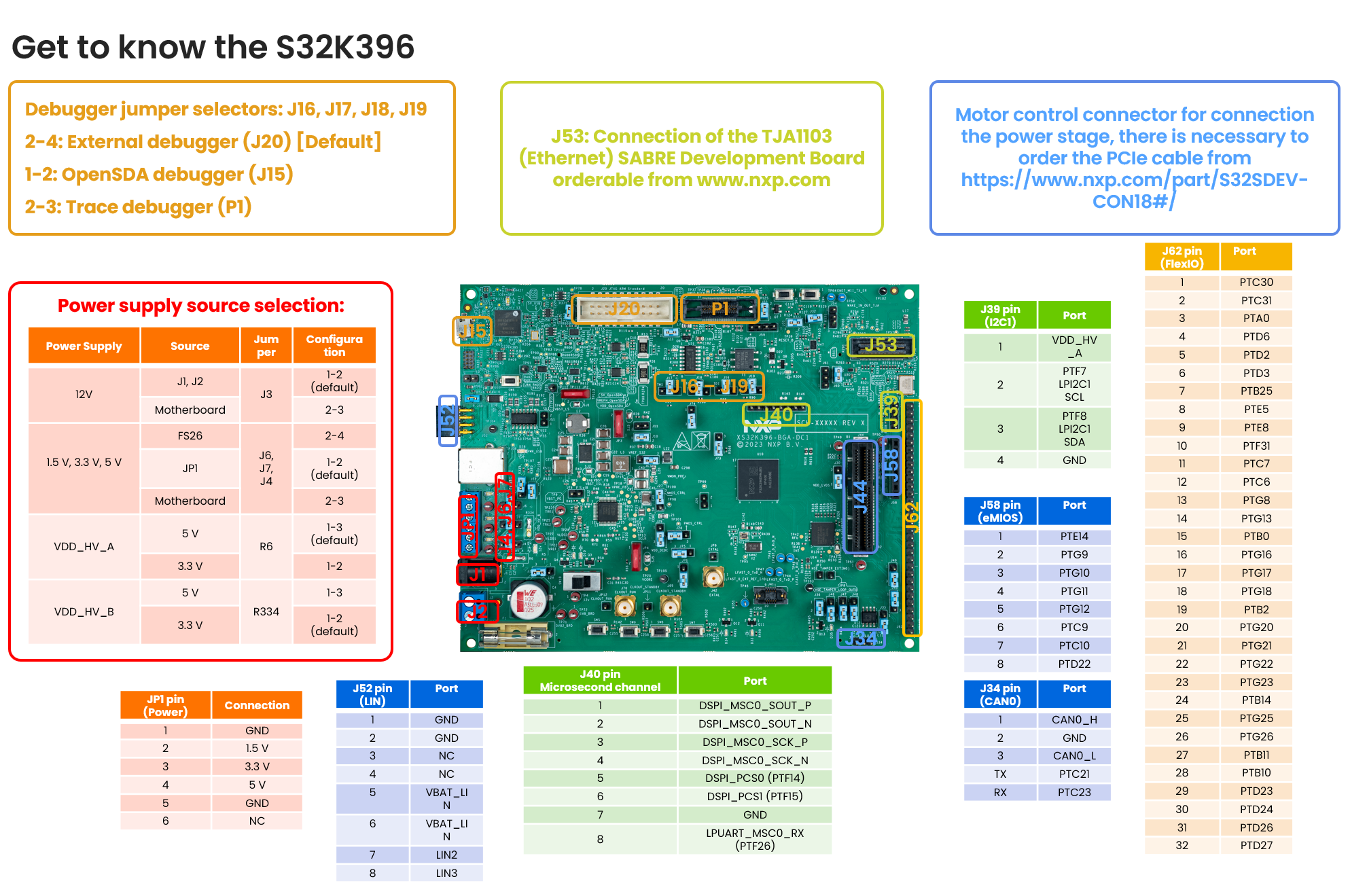 S32K396-BGA-DC1 Connectors and Jumpers Description