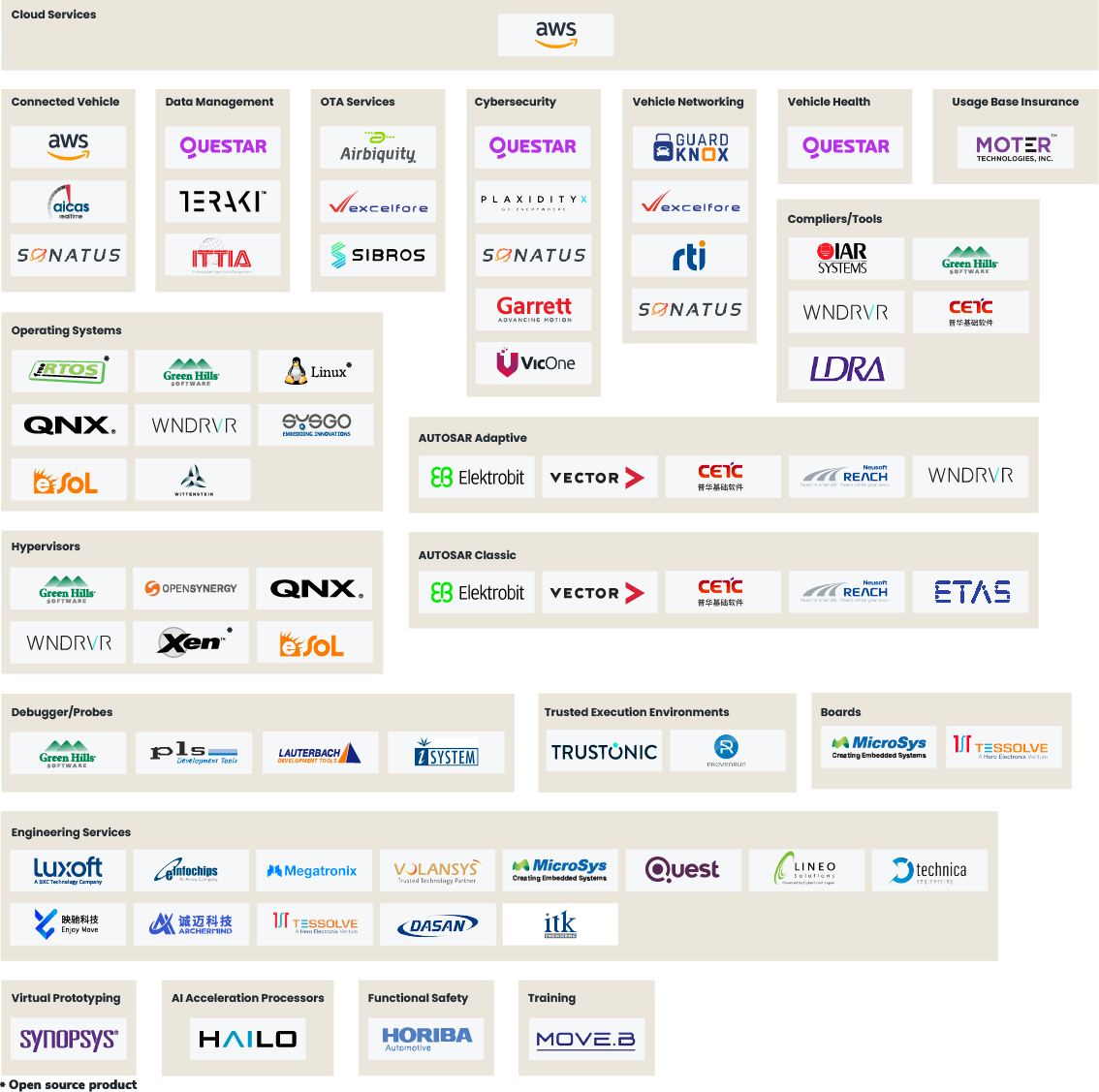 S32G2 Partner Ecosystem Image