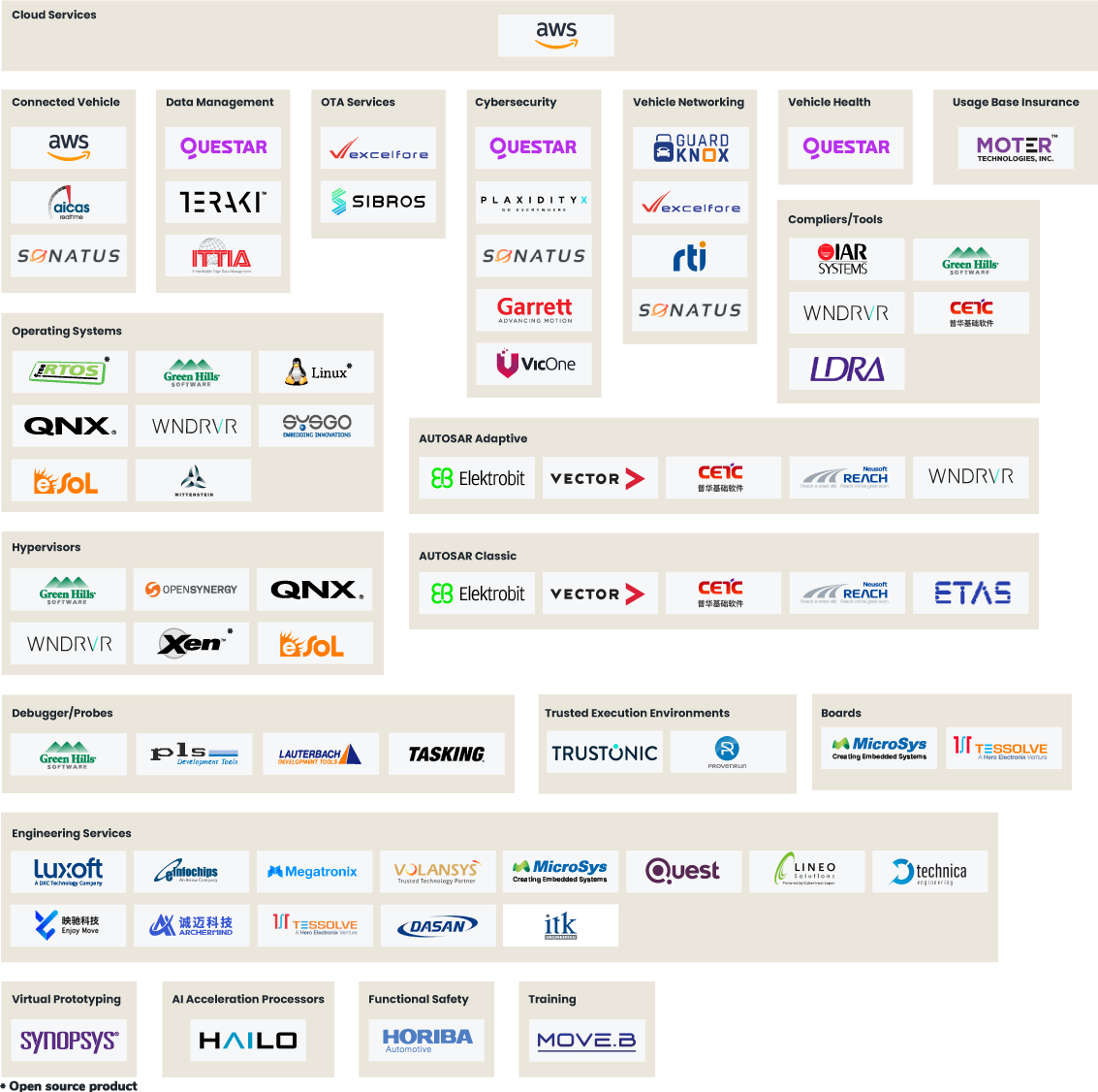 S32G2 Partner Ecosystem Image