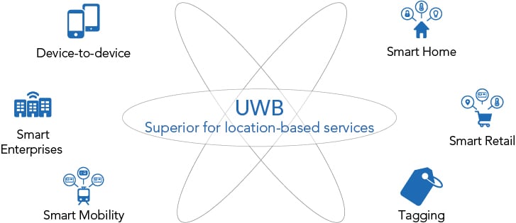 UWB | NXP