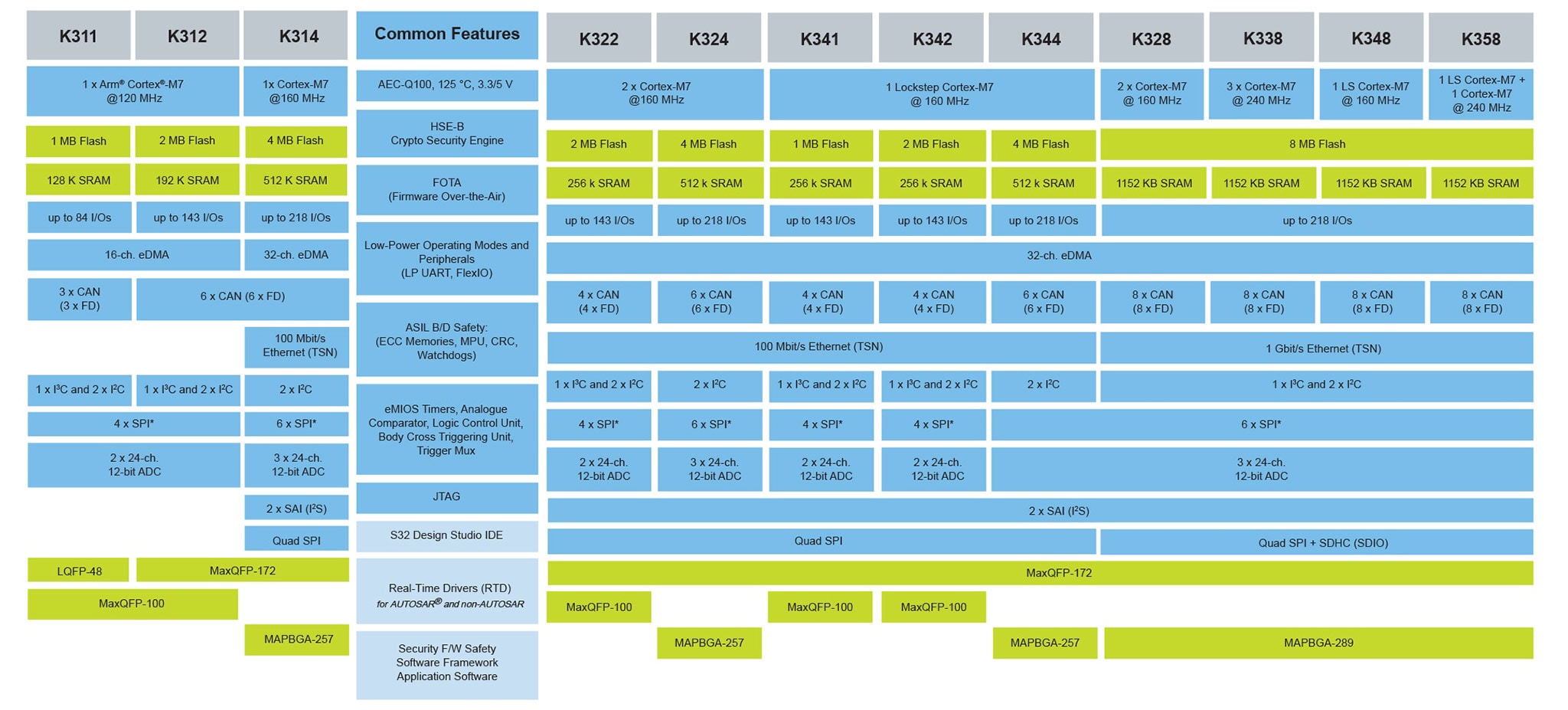 S32k3 General Purpose Mcus Nxp Semiconductors