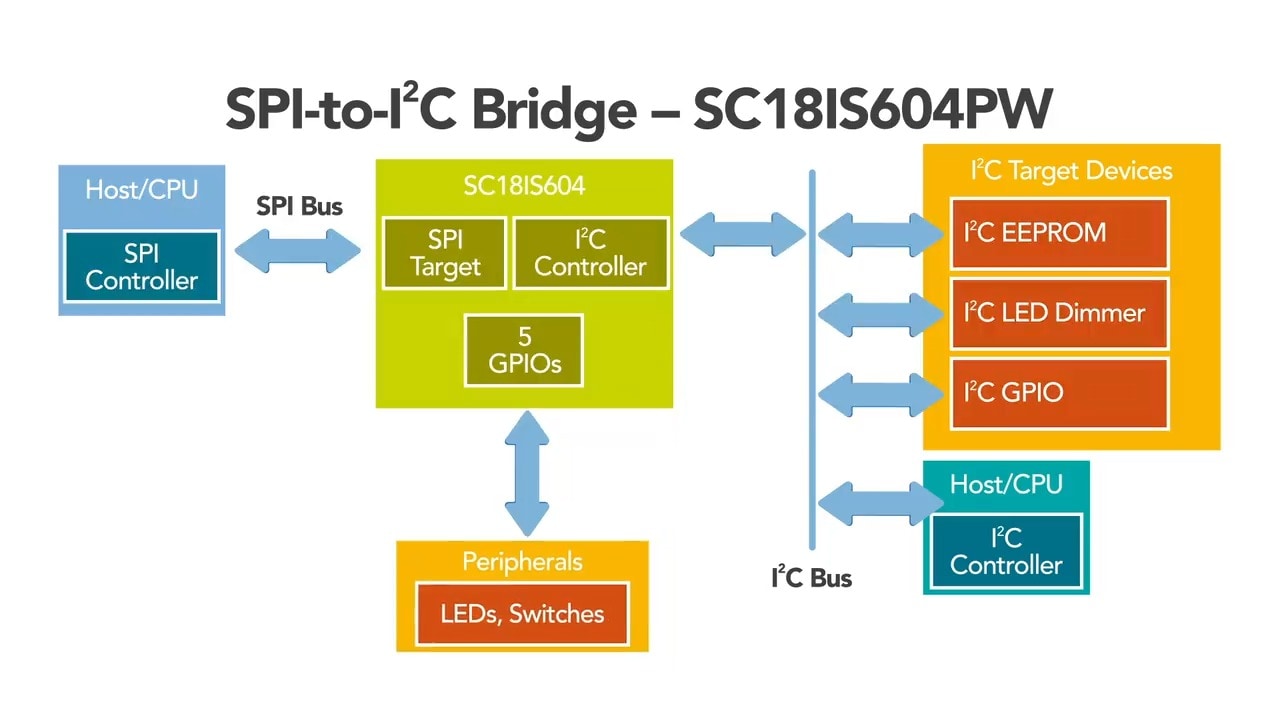 SC16IS752/SC16IS762 | NXP Semiconductors