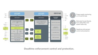 NXP Isolated Gate Driver Features and Benefits
