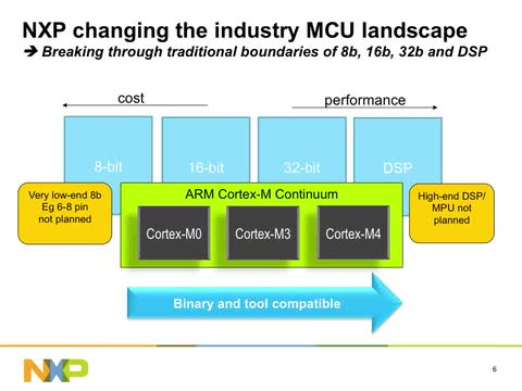 Introduction To Nxp Cortex M0 M3 M4 Processors Nxp Semiconductors