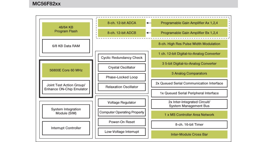 NXP<sup>®</sup> 56F824X/825X Digital Signal Controller Block Diagram