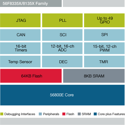 NXP<sup>®</sup> 56F8335/8135 Digital Signal Controller Block Diagram