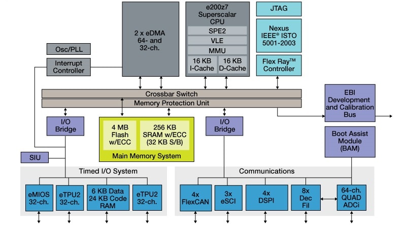 MPC5674F Microcontroller Block Diagram