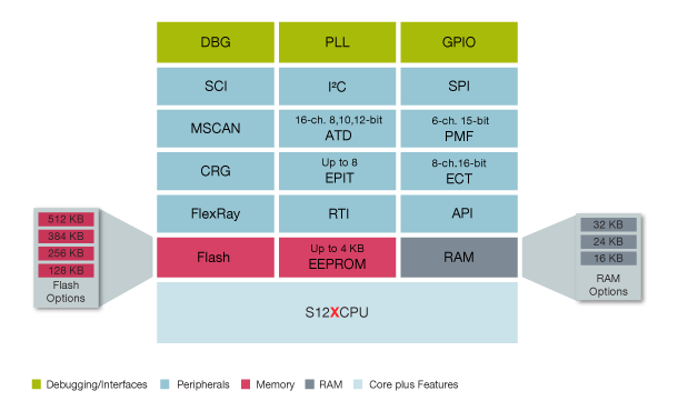 Freescale S12XF Microcontroller Block Diagram